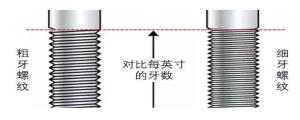 粗牙螺紋與細(xì)牙螺紋，我該如何選擇？