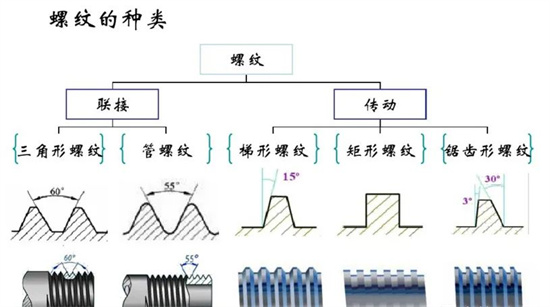 沒有固定牙型的矩形螺紋，怎么加工？